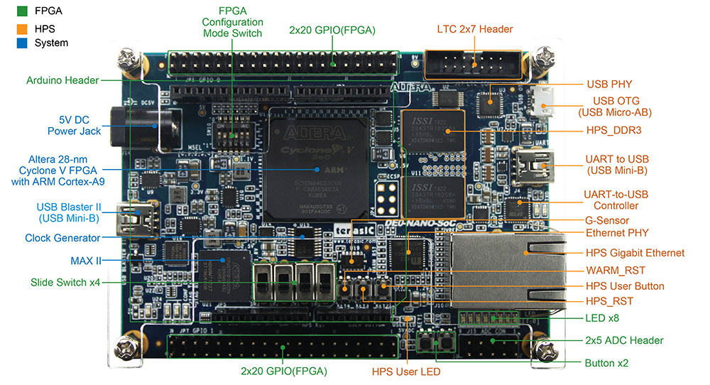 Terasic DE0-CV 開発キット